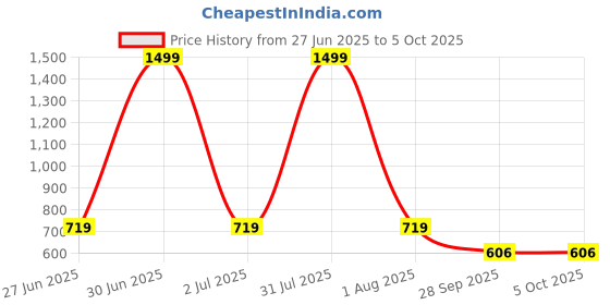 myntra.com SZN Men Regular Fit High-Rise Low Distress Jeans szn Price History Graph from 27 Jun 2025 to 4 Oct 2025