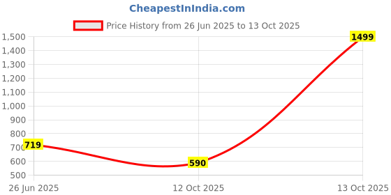 myntra.com SZN Men Regular Fit High-Rise Low Distress Light Fade Jeans szn Price History Graph from 26 Jun 2025 to 13 Oct 2025