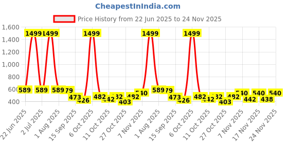 myntra.com SZN Men Regular Fit High-Rise Trousers szn Price History Graph from 22 Jun 2025 to 24 Nov 2025
