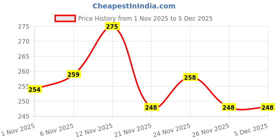 myntra.com SZN Men Regular Fit Mid Rise Non Iron Trousers szn Price History Graph from 1 Nov 2025 to 5 Dec 2025