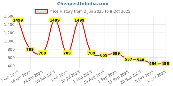 myntra.com SZN Men Regular Fit Mid-Rise Non Stretchable Jeans szn Price History Graph from 2 Jun 2025 to 7 Oct 2025