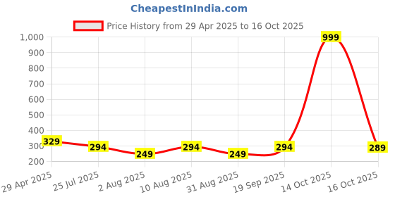 myntra.com SZN Men Regular Shorts szn Price History Graph from 29 Apr 2025 to 14 Oct 2025