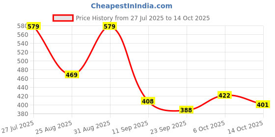 myntra.com SZN Men Relaxed Fit High-Rise Cargos szn Price History Graph from 27 Jul 2025 to 14 Oct 2025