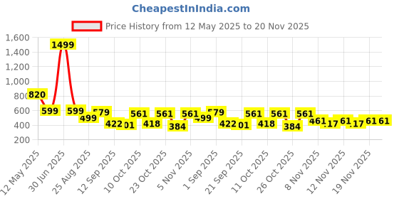 myntra.com SZN Men Relaxed Fit High-Rise Cargos szn Price History Graph from 12 May 2025 to 19 Nov 2025