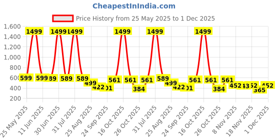myntra.com SZN Men Relaxed Fit High-Rise Cargos szn Price History Graph from 25 May 2025 to 1 Dec 2025