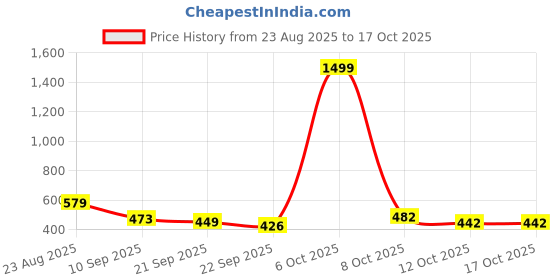 myntra.com SZN Men Relaxed Fit High-Rise Cargos Trouser szn Price History Graph from 23 Aug 2025 to 16 Oct 2025