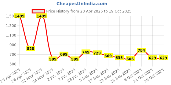 myntra.com SZN Men Relaxed Fit High-Rise Flat-Front Cargos szn Price History Graph from 23 Apr 2025 to 11 Oct 2025