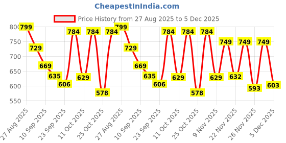 myntra.com SZN Men Relaxed Fit High-Rise Regular Trousers szn Price History Graph from 27 Aug 2025 to 5 Dec 2025
