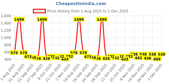 myntra.com SZN Men Relaxed Fit High-Rise Trousers szn Price History Graph from 1 Aug 2025 to 1 Dec 2025