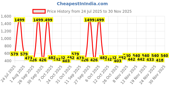 myntra.com SZN Men Relaxed Fit High-Rise Trousers szn Price History Graph from 24 Jul 2025 to 30 Nov 2025