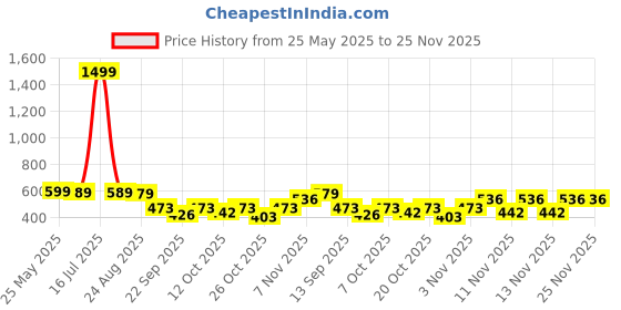 myntra.com SZN Men Relaxed Fit High-Rise Trousers szn Price History Graph from 25 May 2025 to 25 Nov 2025