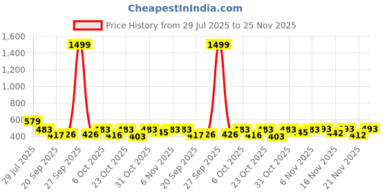 myntra.com SZN Men Relaxed Fit High-Rise Trousers szn Price History Graph from 29 Jul 2025 to 25 Nov 2025