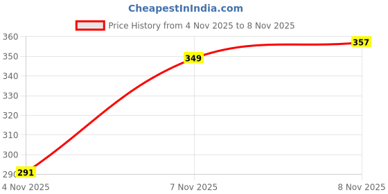 myntra.com SZN Men Ribbed Loose Fit Easy Wash Korean Pants szn Price History Graph from 4 Nov 2025 to 8 Nov 2025