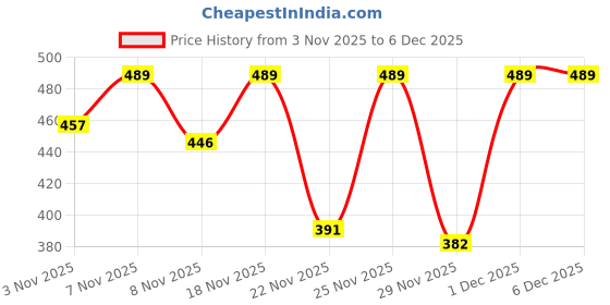 myntra.com SZN Men Round Neck Long Sleeves Oversized Sweatshirt szn Price History Graph from 3 Nov 2025 to 5 Dec 2025