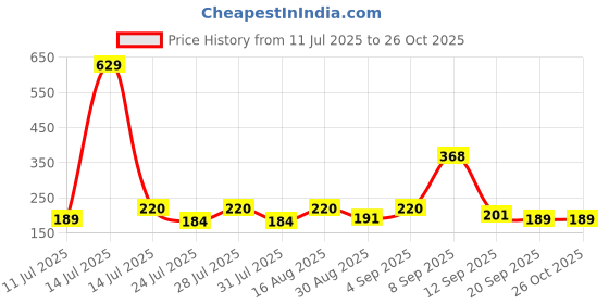 myntra.com SZN Men Round Neck Printed T-shirt szn Price History Graph from 11 Jul 2025 to 26 Oct 2025