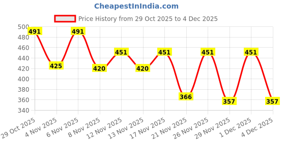 myntra.com SZN Men Round Neck Pullover Sweatshirt szn Price History Graph from 29 Oct 2025 to 4 Dec 2025