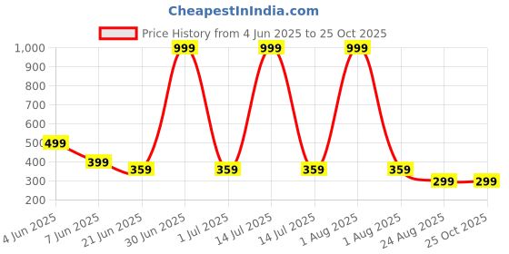 myntra.com SZN Men Round Neck Solid T-shirt szn Price History Graph from 4 Jun 2025 to 25 Oct 2025