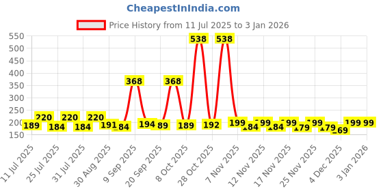 myntra.com SZN Men Round Neck T-shirt szn Price History Graph from 11 Jul 2025 to 31 Dec 2025