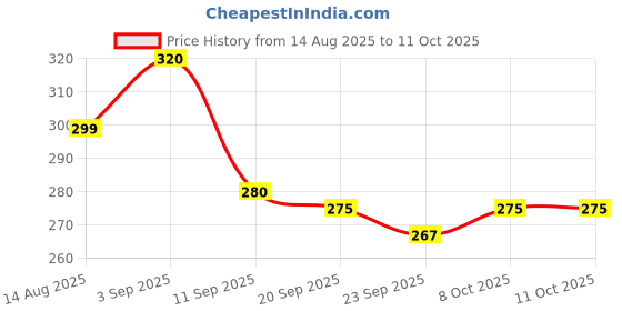 myntra.com SZN Men Rubber Clogs szn Price History Graph from 14 Aug 2025 to 10 Oct 2025