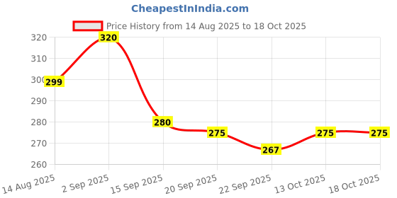 myntra.com SZN Men Rubber Clogs szn Price History Graph from 14 Aug 2025 to 13 Oct 2025