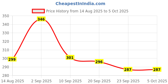 myntra.com SZN Men Rubber Slip-On Clogs Sandals szn Price History Graph from 14 Aug 2025 to 4 Oct 2025