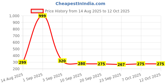 myntra.com SZN Men Rubber Slip-On Clogs Sandals szn Price History Graph from 14 Aug 2025 to 12 Oct 2025