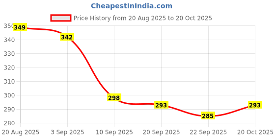myntra.com SZN Men Rubber Super Grip EVA Clogs Sandals szn Price History Graph from 20 Aug 2025 to 20 Oct 2025