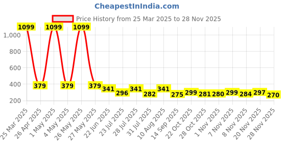 myntra.com SZN Men Running Cargo Shorts szn Price History Graph from 25 Mar 2025 to 28 Nov 2025