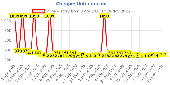 myntra.com SZN Men Running Cargo Shorts szn Price History Graph from 3 Apr 2025 to 18 Nov 2025