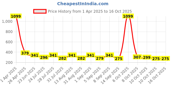 myntra.com SZN Men Running Cargo Shorts szn Price History Graph from 1 Apr 2025 to 15 Oct 2025