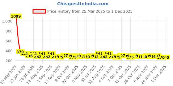 myntra.com SZN Men Running Cargo Shorts szn Price History Graph from 25 Mar 2025 to 1 Dec 2025
