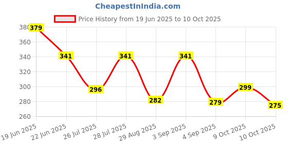 myntra.com SZN Men Running Cargo Shorts szn Price History Graph from 19 Jun 2025 to 10 Oct 2025