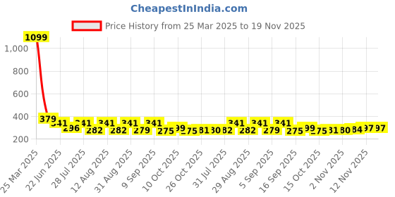 myntra.com SZN Men Running Cargo Shorts szn Price History Graph from 25 Mar 2025 to 19 Nov 2025