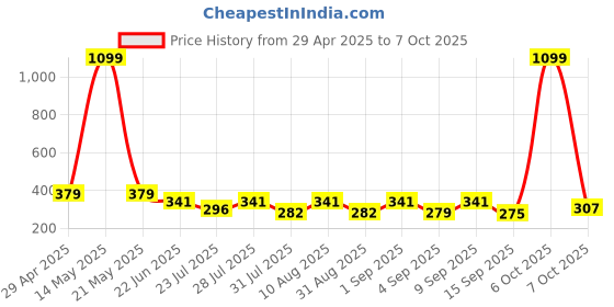 myntra.com SZN Men Running Cargo Shorts szn Price History Graph from 29 Apr 2025 to 7 Oct 2025