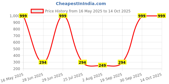 myntra.com SZN Men Running Cotton Sports Shorts szn Price History Graph from 16 May 2025 to 14 Oct 2025