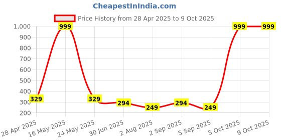myntra.com SZN Men Running Shorts szn Price History Graph from 28 Apr 2025 to 8 Oct 2025