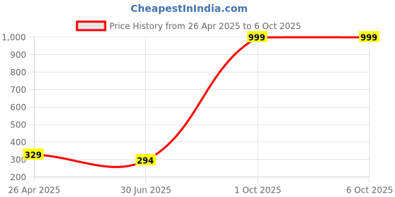 myntra.com SZN Men Running Shorts szn Price History Graph from 26 Apr 2025 to 5 Oct 2025