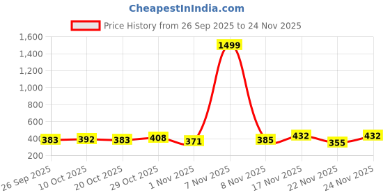 myntra.com SZN Men SBlue Solid Fleeces Sweatshirt szn Price History Graph from 26 Sep 2025 to 24 Nov 2025
