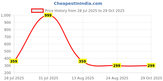 myntra.com SZN Men Self Design Polo Collar T-shirt szn Price History Graph from 28 Jul 2025 to 28 Oct 2025