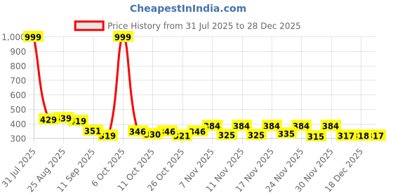 myntra.com SZN Men Self Design Polo Collar T-shirt szn Price History Graph from 31 Jul 2025 to 28 Dec 2025