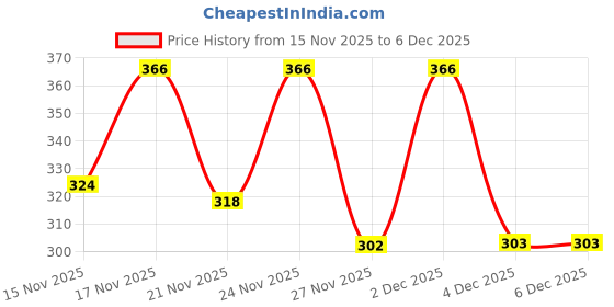 myntra.com SZN Men Self Design Polo Collar T-shirt szn Price History Graph from 15 Nov 2025 to 4 Dec 2025