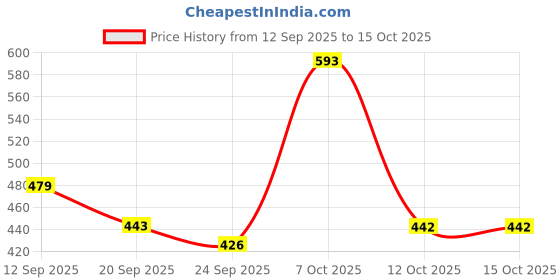 myntra.com SZN Men Self Design Round Neck T-shirt szn Price History Graph from 12 Sep 2025 to 14 Oct 2025