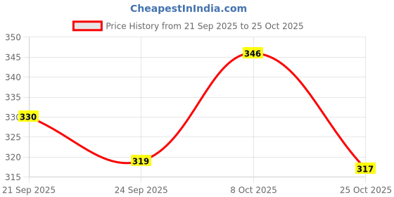 myntra.com SZN Men Shirt szn Price History Graph from 21 Sep 2025 to 25 Oct 2025