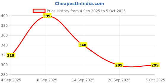 myntra.com SZN Men Silver Case Black Dial Analog Watch with Silicone Strap szn Price History Graph from 4 Sep 2025 to 5 Oct 2025