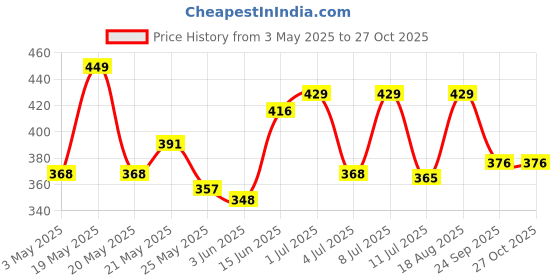myntra.com SZN Men Silver-Plated Circular Om Design Pendant with Chain szn Price History Graph from 3 May 2025 to 26 Oct 2025