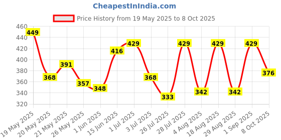 myntra.com SZN Men Silver-Plated Rectangular Om Design Pendant with Chain szn Price History Graph from 19 May 2025 to 8 Oct 2025