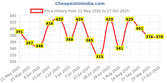myntra.com SZN Men Silver-Plated Rectangular Om Design Pendant with Chain szn Price History Graph from 21 May 2025 to 27 Oct 2025