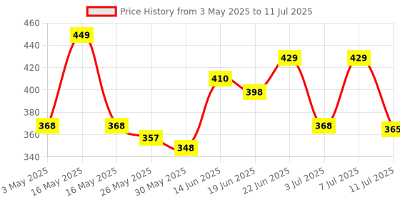 myntra.com SZN Men Skeleton Dial & Reset Time Analogue Watch Full Black Chrono szn Price History Graph from 3 May 2025 to 11 Jul 2025