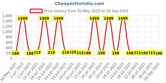 myntra.com SZN Men Slim Fit T-shirt szn Price History Graph from 30 May 2025 to 19 Sep 2025