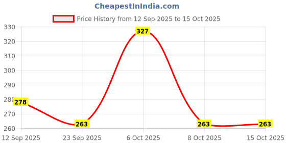 myntra.com SZN Men Slim Fit Wrinkle Free Knitted Trousers szn Price History Graph from 12 Sep 2025 to 15 Oct 2025